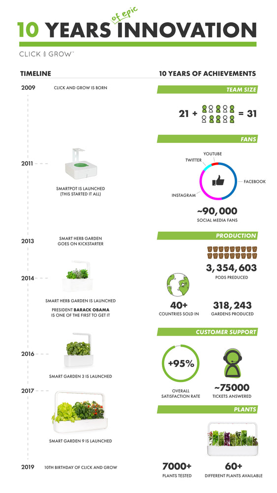 Click & Grow: 10 Years and Still Growing Strong